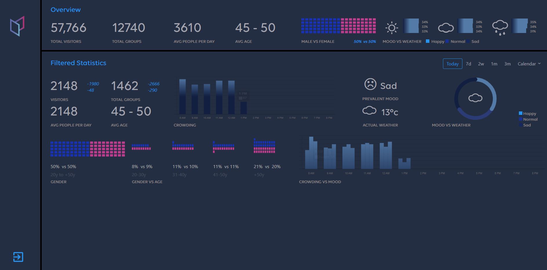 Dashboard d’Innovation Payment HUB